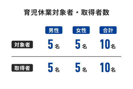 育児休業対象者・取得者数