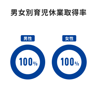 男女別育児休業取得率