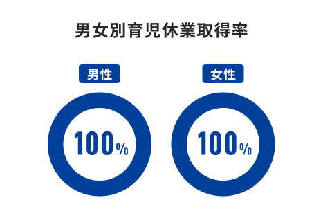 男女別育児休業取得率