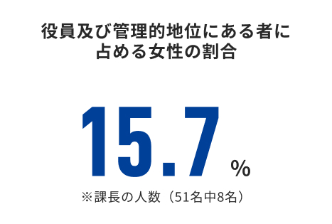 役員及び管理的地位にある者に占める女性の割合